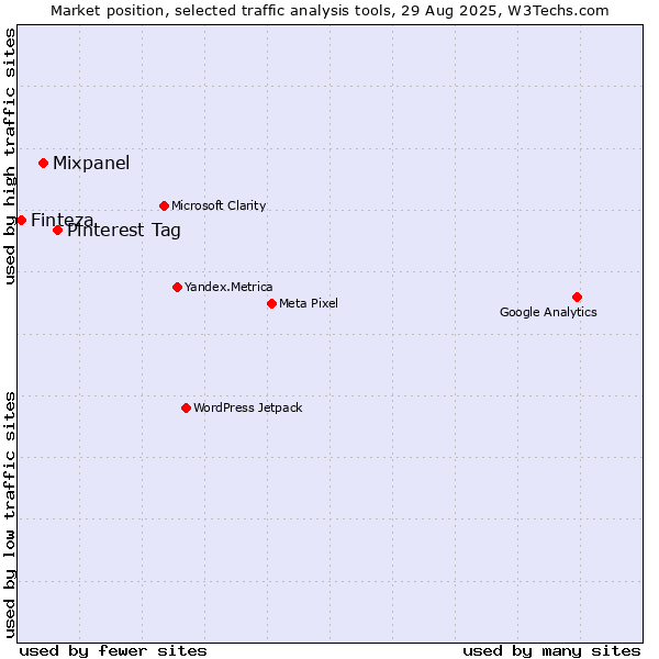 Market position of Pinterest Tag vs. Mixpanel vs. Finteza