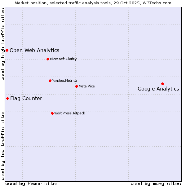 Market position of Google Analytics vs. Flag Counter vs. Open Web Analytics