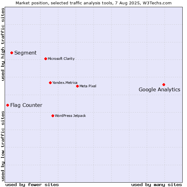 Market position of Google Analytics vs. Segment vs. Flag Counter