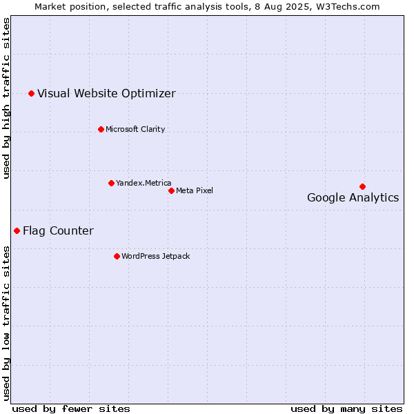 Market position of Google Analytics vs. Visual Website Optimizer vs. Flag Counter