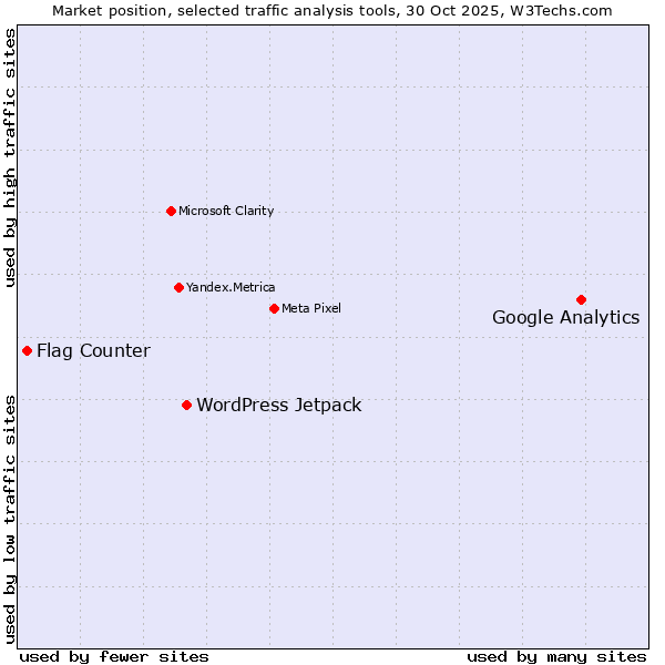 Market position of Google Analytics vs. WordPress Jetpack vs. Flag Counter