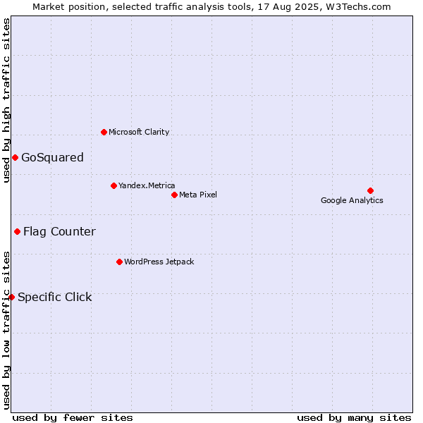 Market position of Flag Counter vs. GoSquared vs. Specific Click