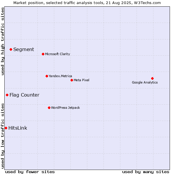 Market position of Segment vs. Flag Counter vs. HitsLink