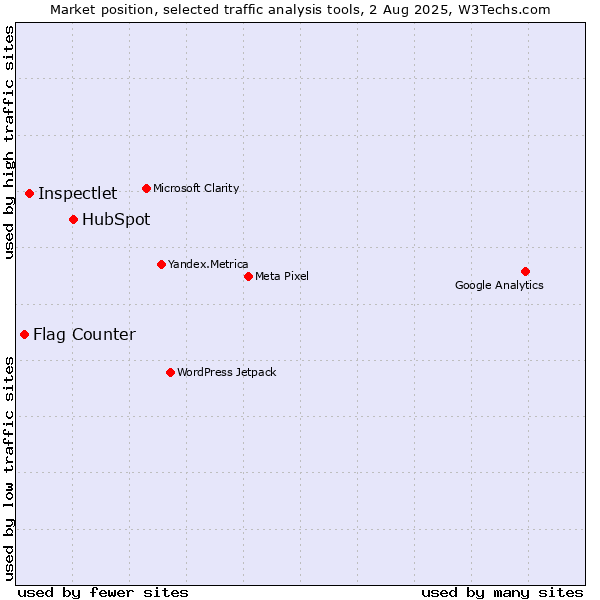 Market position of HubSpot vs. Inspectlet vs. Flag Counter