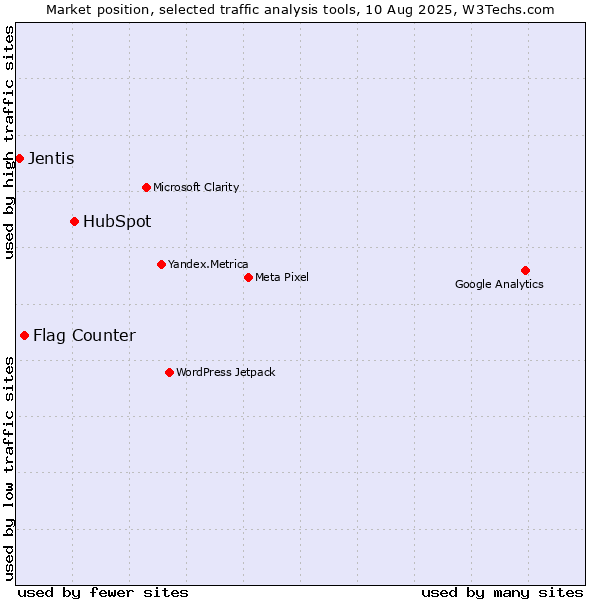 Market position of HubSpot vs. Flag Counter vs. Jentis
