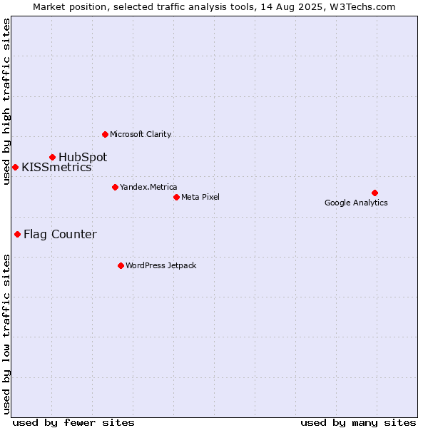 Market position of HubSpot vs. Flag Counter vs. KISSmetrics