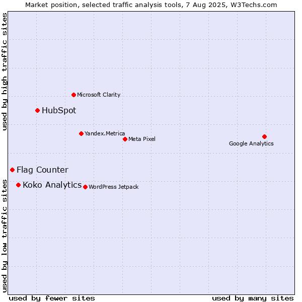 Market position of HubSpot vs. Koko Analytics vs. Flag Counter