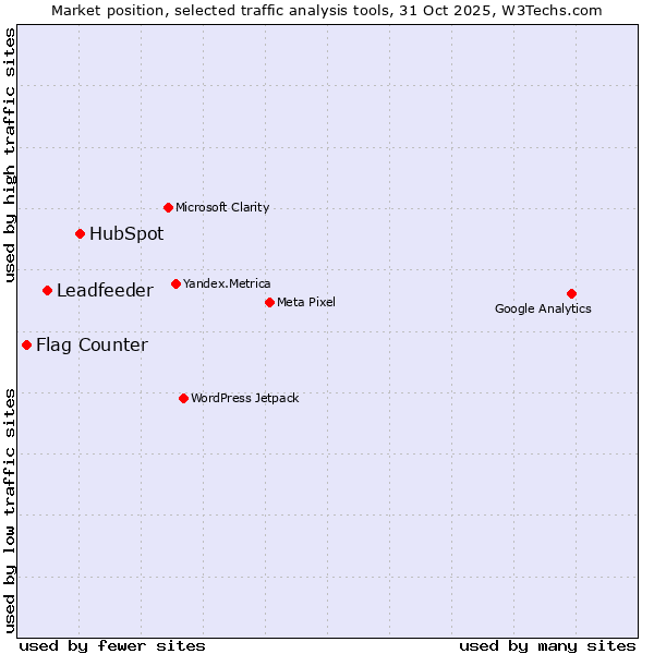 Market position of HubSpot vs. Leadfeeder vs. Flag Counter