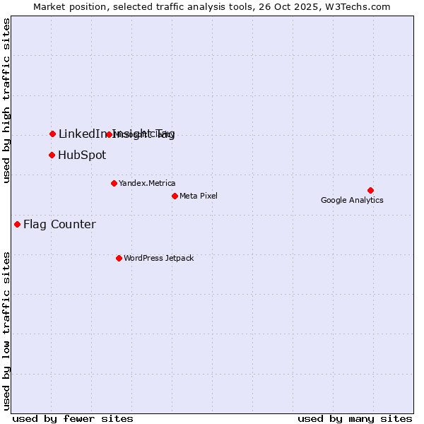 Market position of LinkedIn Insight Tag vs. HubSpot vs. Flag Counter