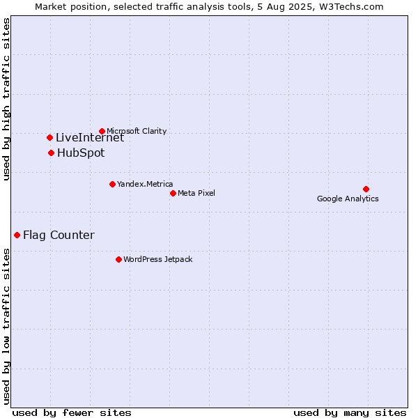 Market position of HubSpot vs. LiveInternet vs. Flag Counter