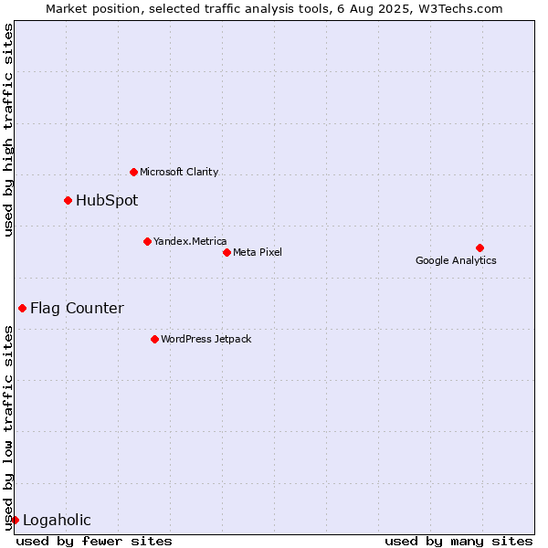 Market position of HubSpot vs. Flag Counter vs. Logaholic