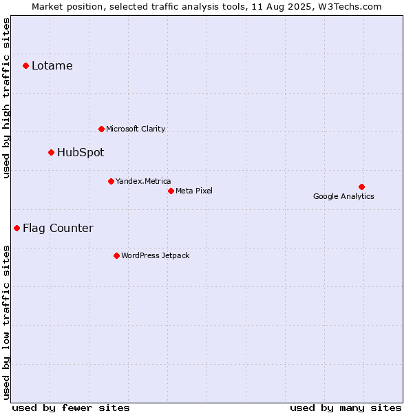 Market position of HubSpot vs. Lotame vs. Flag Counter