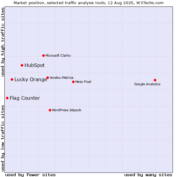 Market position of HubSpot vs. Lucky Orange vs. Flag Counter