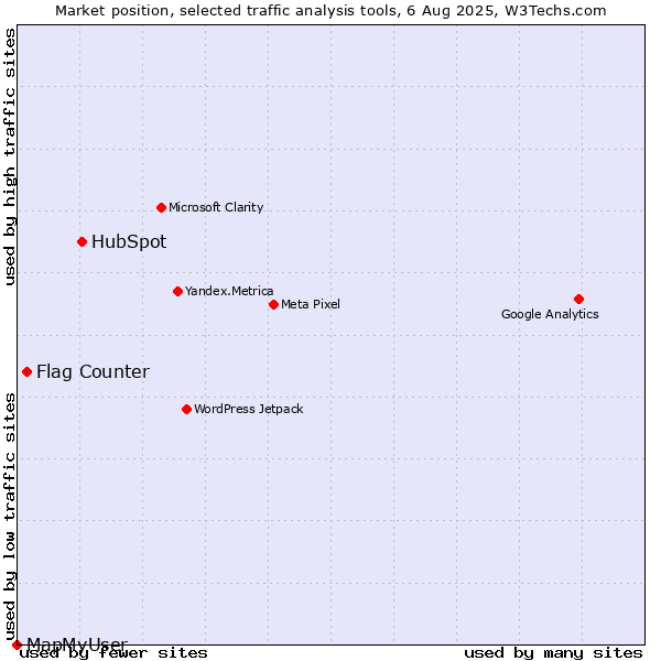 Market position of HubSpot vs. Flag Counter vs. MapMyUser