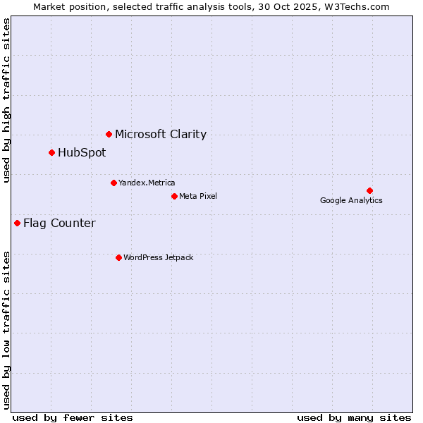 Market position of Microsoft Clarity vs. HubSpot vs. Flag Counter