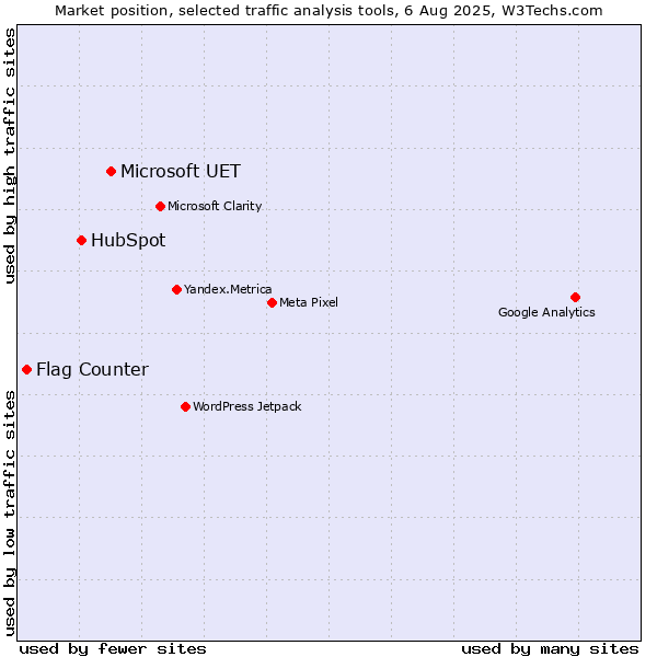 Market position of Microsoft UET vs. HubSpot vs. Flag Counter