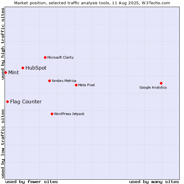 Market position of HubSpot vs. Flag Counter vs. Mint