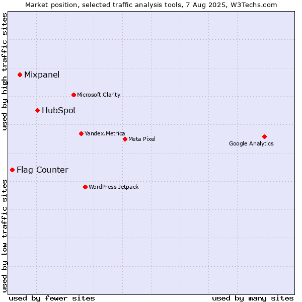 Market position of HubSpot vs. Mixpanel vs. Flag Counter