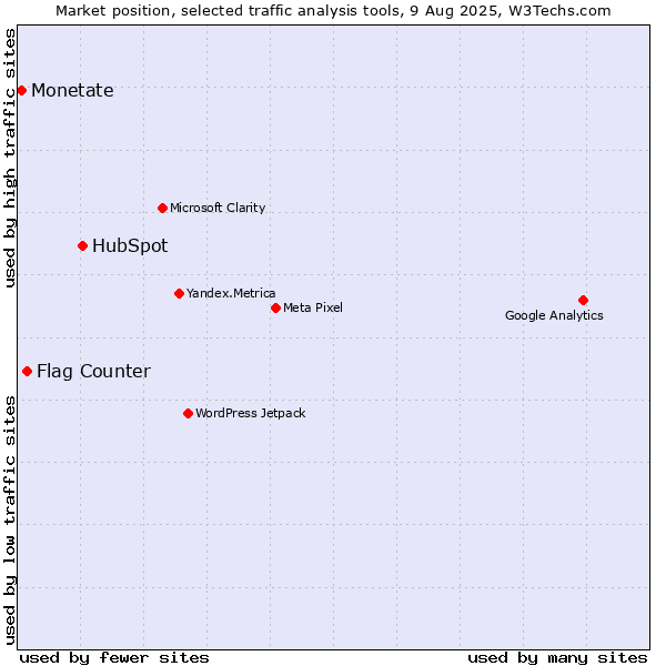 Market position of HubSpot vs. Flag Counter vs. Monetate