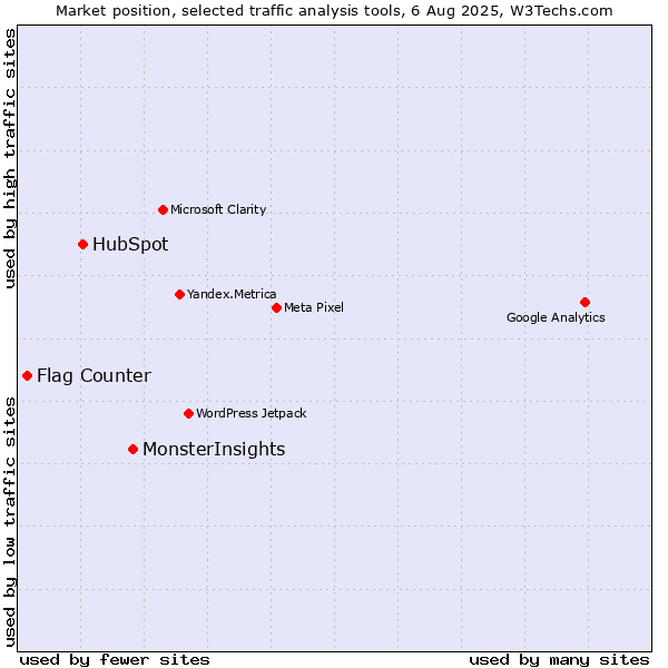 Market position of MonsterInsights vs. HubSpot vs. Flag Counter