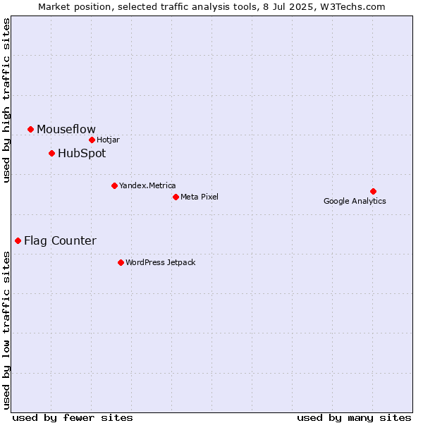 Market position of HubSpot vs. Mouseflow vs. Flag Counter
