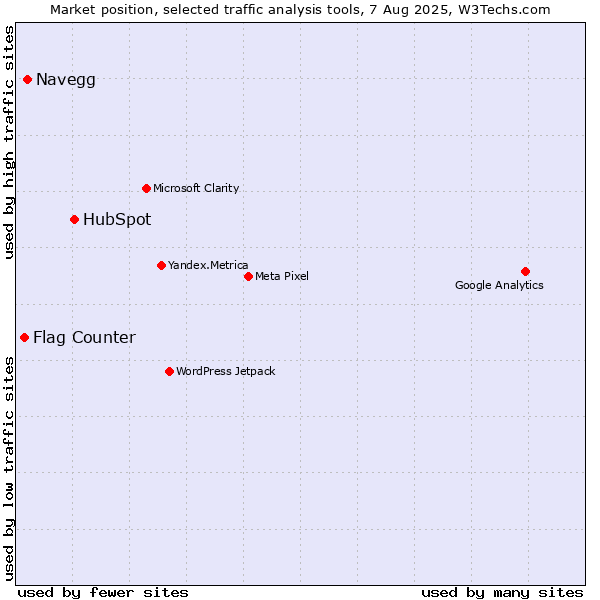 Market position of HubSpot vs. Navegg vs. Flag Counter