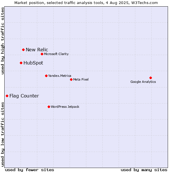 Market position of New Relic vs. HubSpot vs. Flag Counter