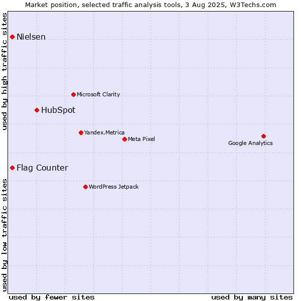 Market position of HubSpot vs. Flag Counter vs. Nielsen