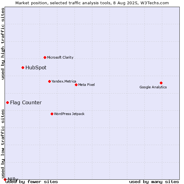 Market position of HubSpot vs. Flag Counter vs. Nilly