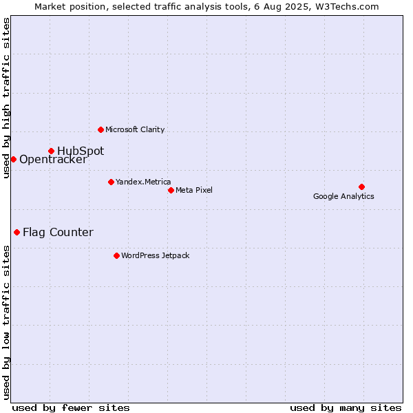 Market position of HubSpot vs. Flag Counter vs. Opentracker