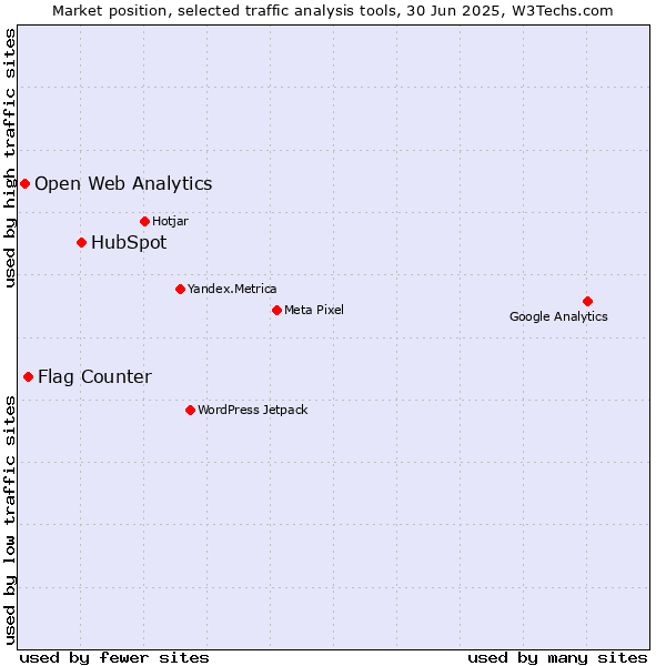 Market position of HubSpot vs. Flag Counter vs. Open Web Analytics