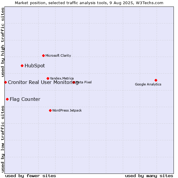 Market position of HubSpot vs. Flag Counter vs. Cronitor Real User Monitoring