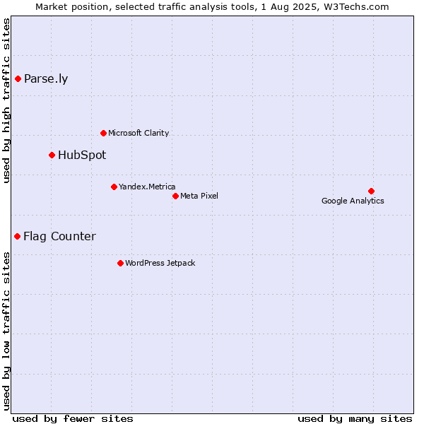 Market position of HubSpot vs. Parse.ly vs. Flag Counter