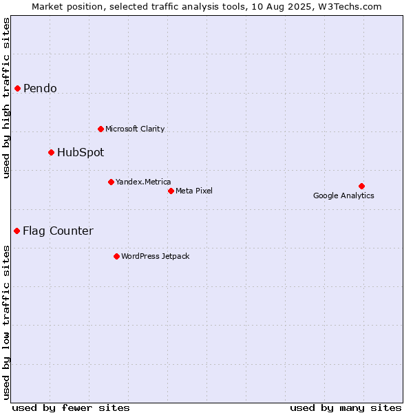 Market position of HubSpot vs. Pendo vs. Flag Counter