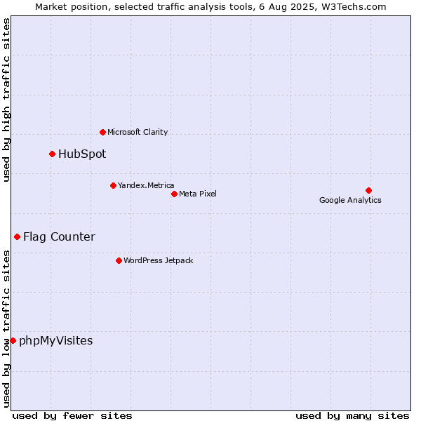 Market position of HubSpot vs. Flag Counter vs. phpMyVisites