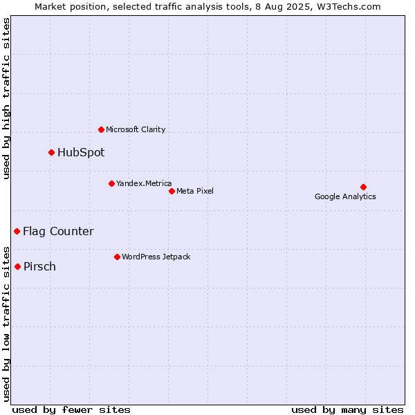 Market position of HubSpot vs. Pirsch vs. Flag Counter