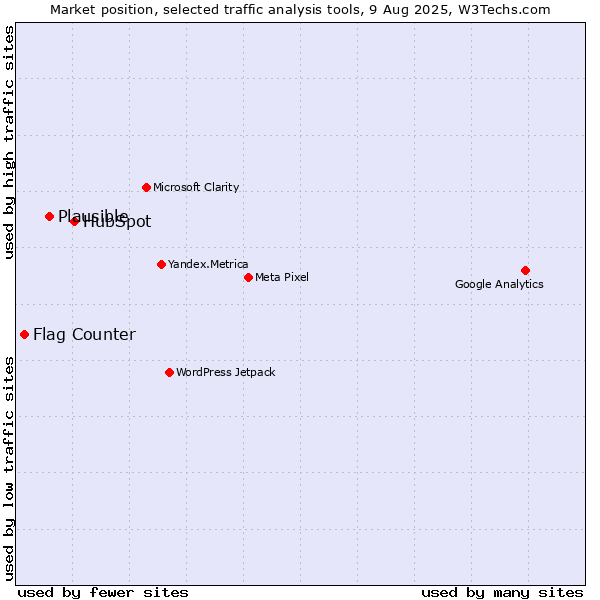 Market position of HubSpot vs. Plausible vs. Flag Counter