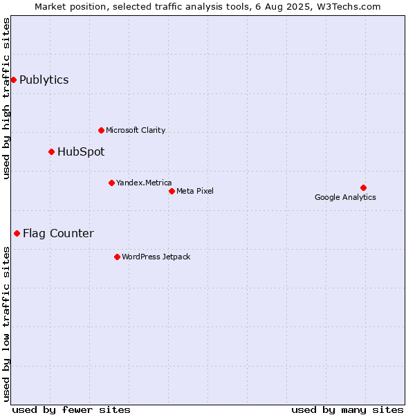 Market position of HubSpot vs. Flag Counter vs. Publytics