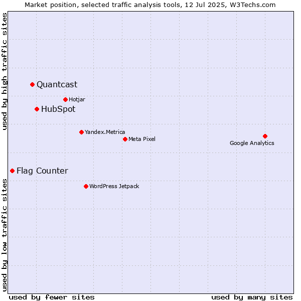 Market position of HubSpot vs. Quantcast vs. Flag Counter