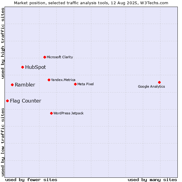 Market position of HubSpot vs. Rambler vs. Flag Counter
