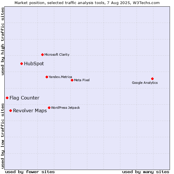 Market position of HubSpot vs. Revolver Maps vs. Flag Counter