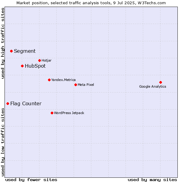 Market position of HubSpot vs. Segment vs. Flag Counter