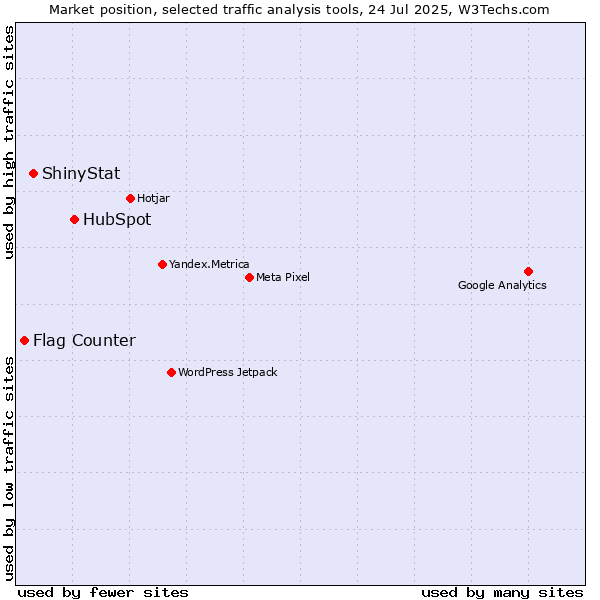 Market position of HubSpot vs. ShinyStat vs. Flag Counter