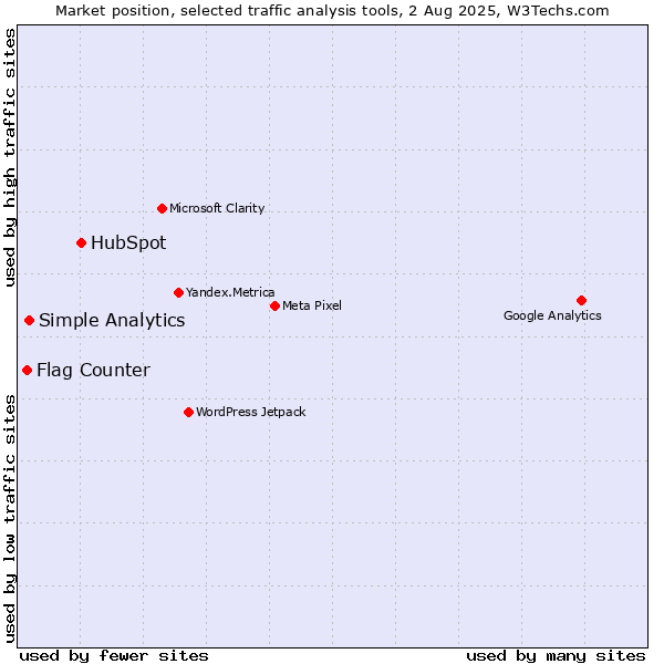 Market position of HubSpot vs. Simple Analytics vs. Flag Counter