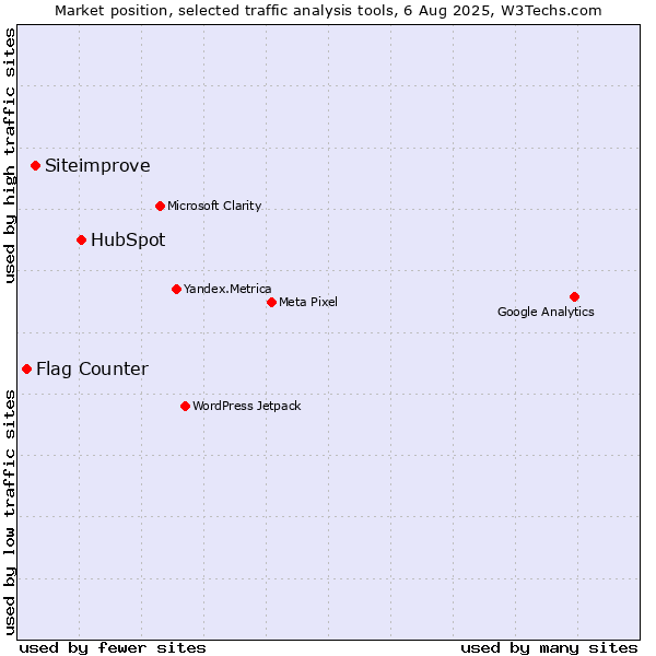 Market position of HubSpot vs. Siteimprove vs. Flag Counter