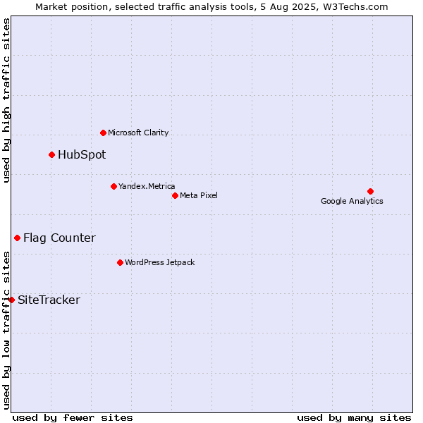 Market position of HubSpot vs. Flag Counter vs. SiteTracker 