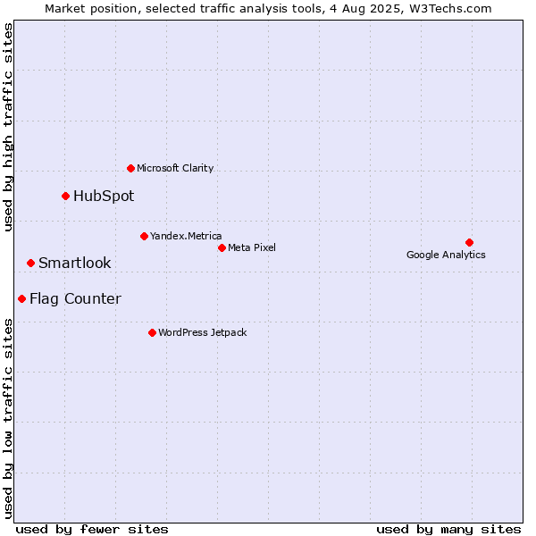 Market position of HubSpot vs. Smartlook vs. Flag Counter