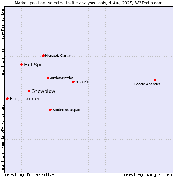 Market position of Snowplow vs. HubSpot vs. Flag Counter