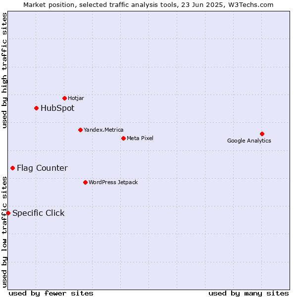 Market position of HubSpot vs. Flag Counter vs. Specific Click