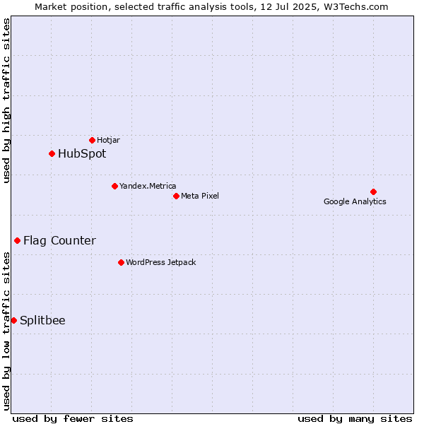 Market position of HubSpot vs. Flag Counter vs. Splitbee
